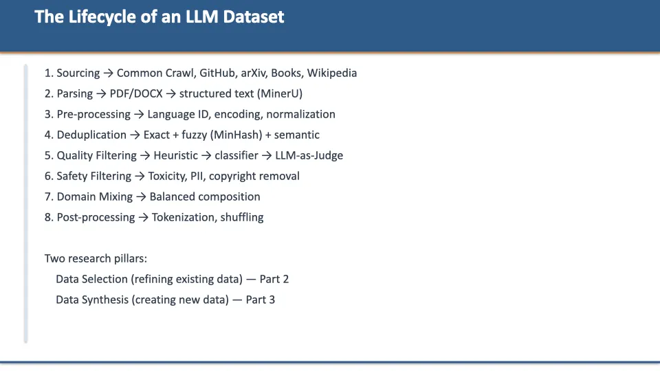 Slide 11: The Lifecycle of an LLM Dataset