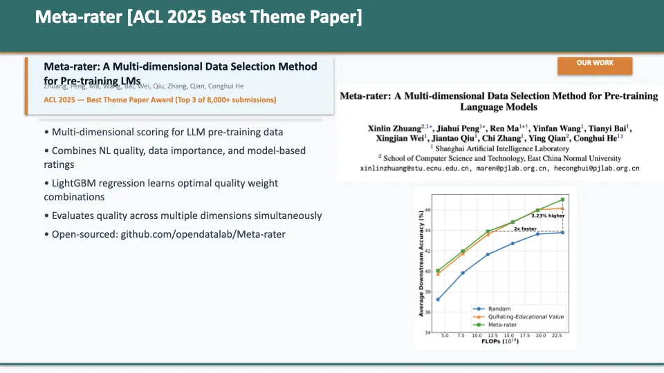 Slide 24: Meta-rater [ACL 2025 Best Theme Paper]