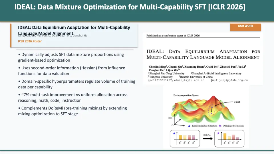 Slide 38: IDEAL: Data Mixture Optimization for Multi-Capability SFT [ICLR 2026]