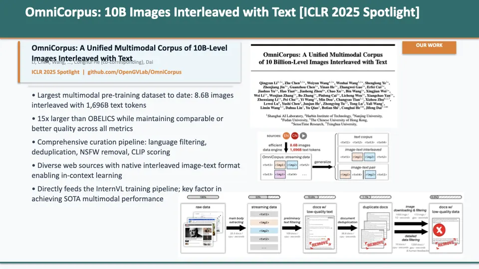 Slide 45: OmniCorpus: 10B Images Interleaved with Text [ICLR 2025 Spotlight]