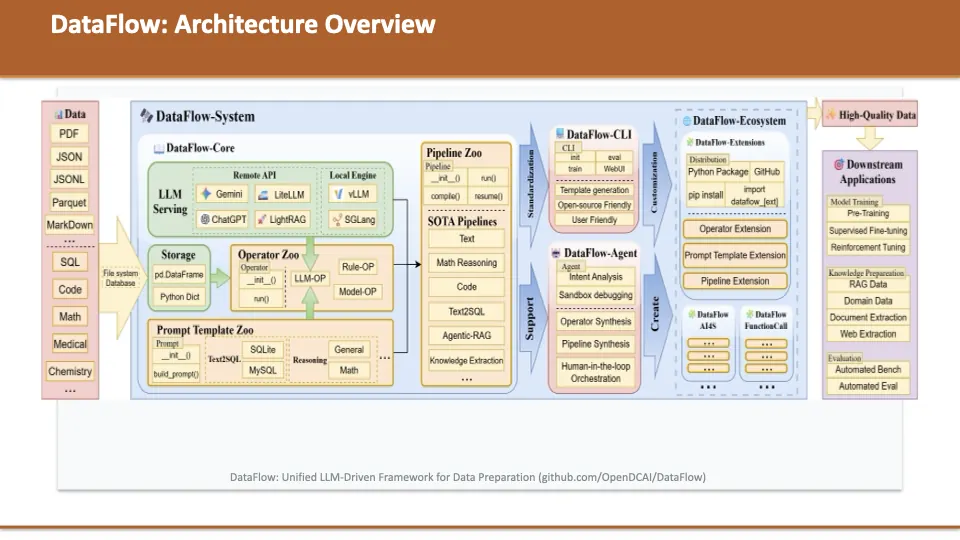 Slide 103: DataFlow: Architecture Overview